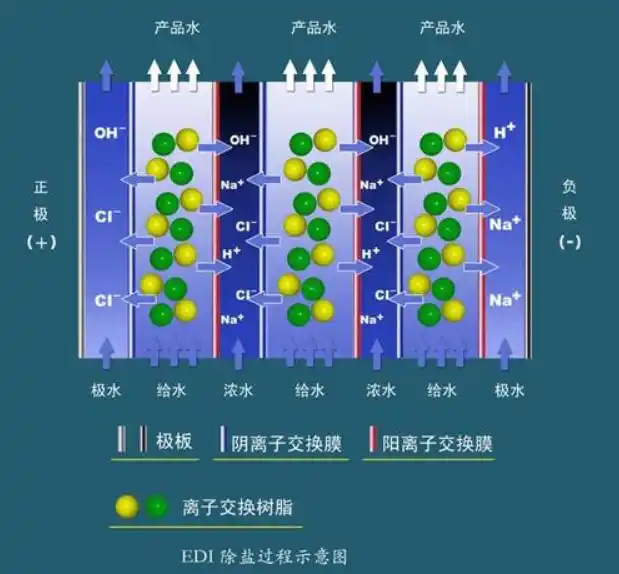 EDI电除盐系统及其特点
