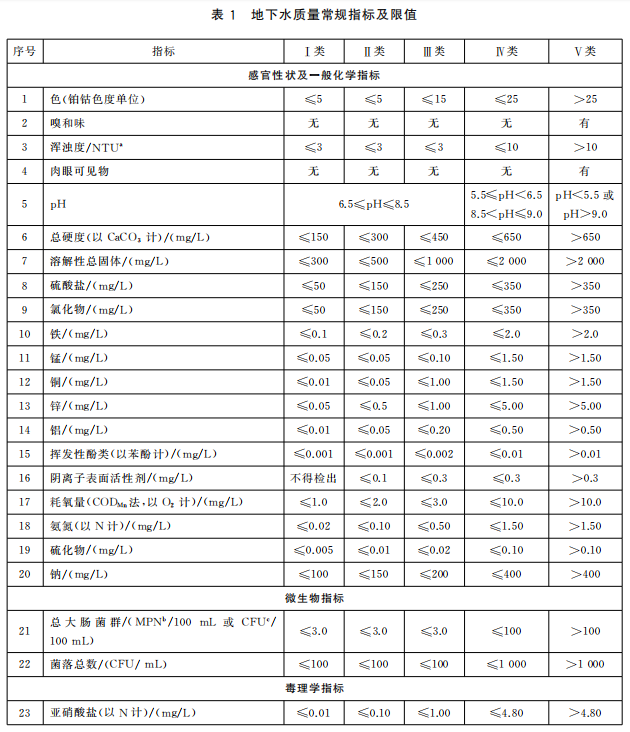 地下水质量标准