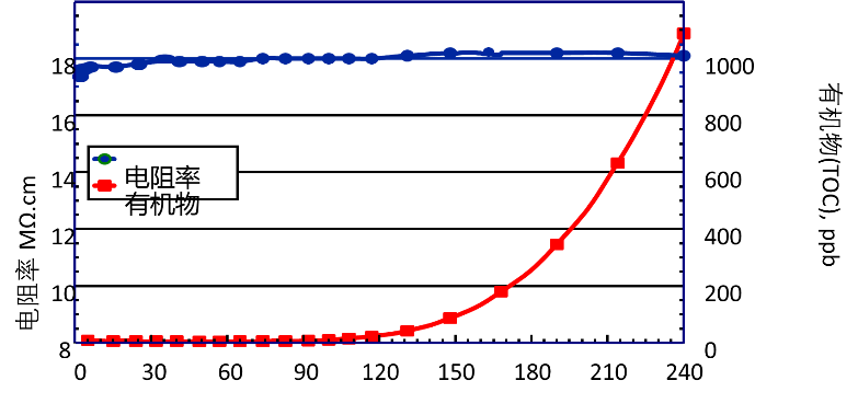 实验室超纯水使用避坑指南